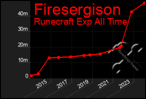 Total Graph of Firesergison