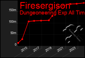 Total Graph of Firesergison