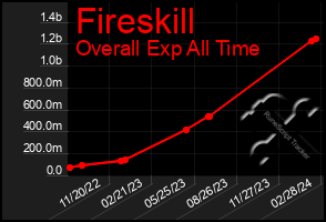 Total Graph of Fireskill