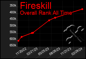 Total Graph of Fireskill