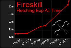 Total Graph of Fireskill