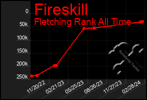 Total Graph of Fireskill