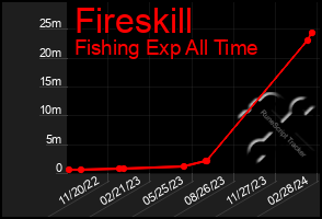 Total Graph of Fireskill