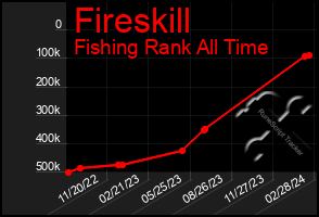 Total Graph of Fireskill