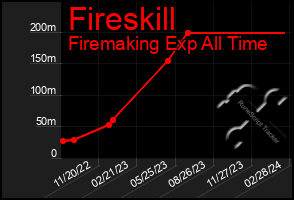 Total Graph of Fireskill