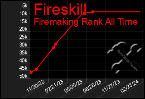 Total Graph of Fireskill