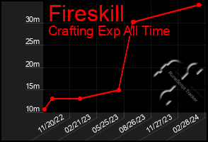 Total Graph of Fireskill