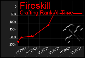 Total Graph of Fireskill