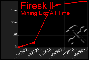 Total Graph of Fireskill