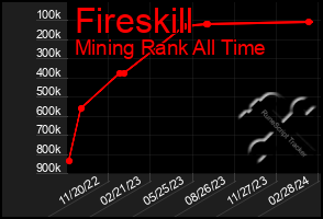 Total Graph of Fireskill