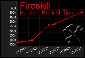 Total Graph of Fireskill