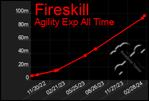 Total Graph of Fireskill