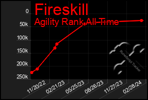 Total Graph of Fireskill