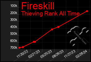 Total Graph of Fireskill