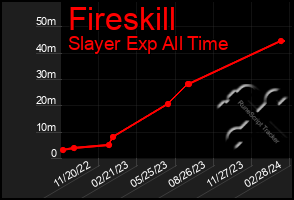 Total Graph of Fireskill