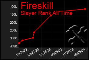 Total Graph of Fireskill