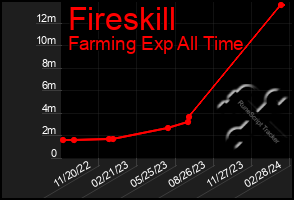 Total Graph of Fireskill