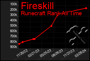 Total Graph of Fireskill