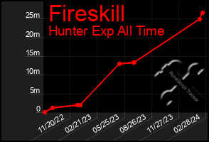 Total Graph of Fireskill