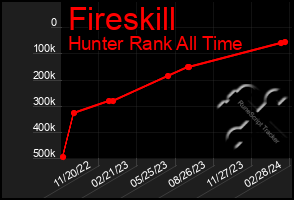 Total Graph of Fireskill