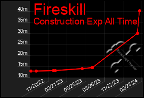 Total Graph of Fireskill