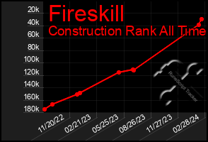 Total Graph of Fireskill