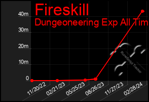 Total Graph of Fireskill