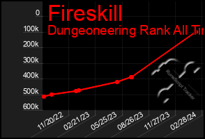 Total Graph of Fireskill