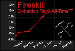 Total Graph of Fireskill