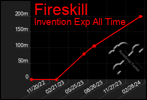 Total Graph of Fireskill