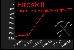 Total Graph of Fireskill