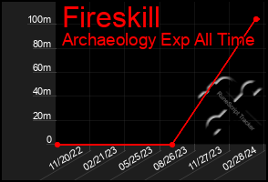 Total Graph of Fireskill