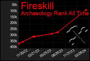 Total Graph of Fireskill