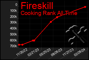 Total Graph of Fireskill