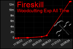 Total Graph of Fireskill