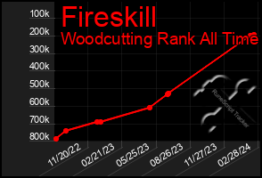 Total Graph of Fireskill