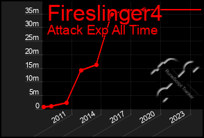 Total Graph of Fireslinger4