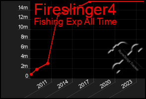 Total Graph of Fireslinger4