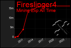 Total Graph of Fireslinger4