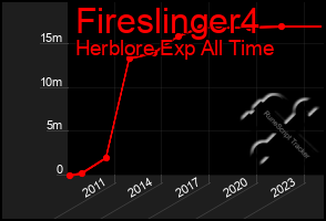 Total Graph of Fireslinger4