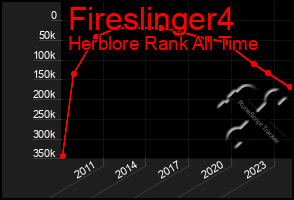 Total Graph of Fireslinger4