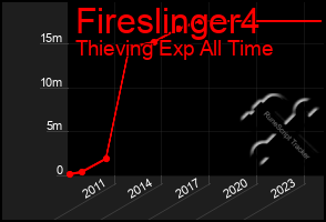 Total Graph of Fireslinger4