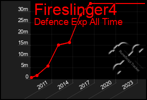 Total Graph of Fireslinger4