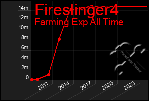 Total Graph of Fireslinger4