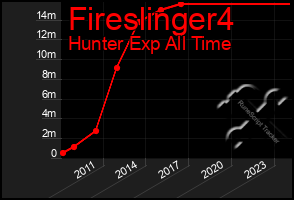 Total Graph of Fireslinger4