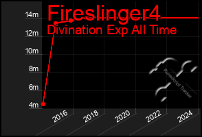 Total Graph of Fireslinger4