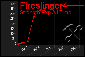 Total Graph of Fireslinger4