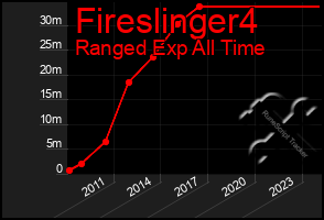 Total Graph of Fireslinger4