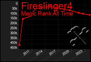 Total Graph of Fireslinger4