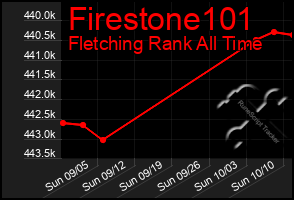 Total Graph of Firestone101